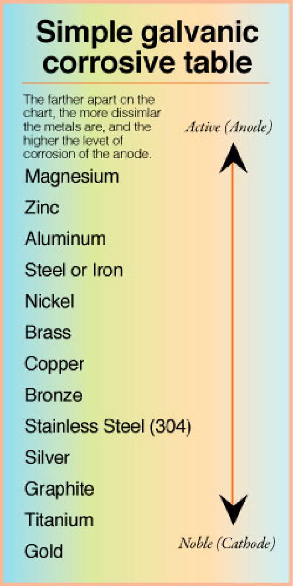 Galvanic Corrosion Chart Metals